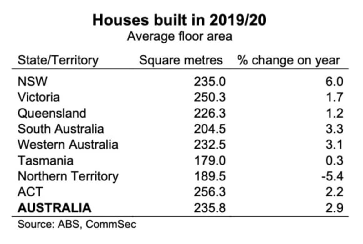 Australian houses are the world's biggest CommSec